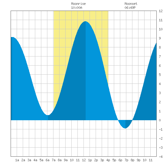 Presumpscot River Bridge tide chart for Friday, December 15, 2023