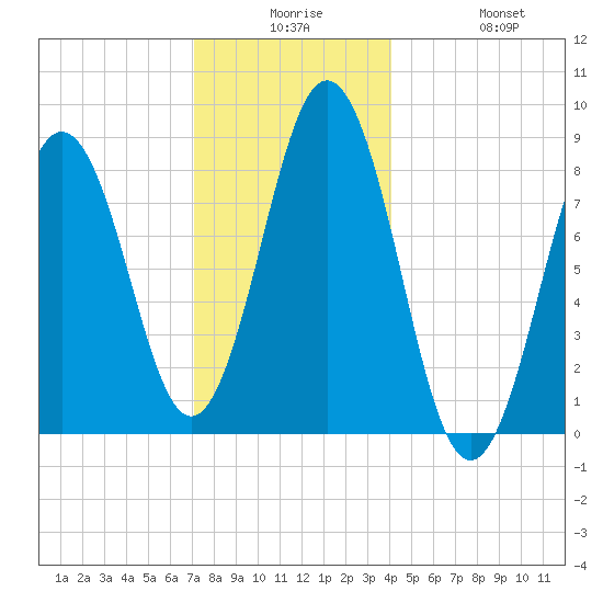 Presumpscot River Bridge tide chart for Saturday, December 16, 2023
