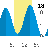Presumpscot River Bridge tide chart for Monday, December 18, 2023