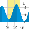 Presumpscot River Bridge tide chart for Friday, December 1, 2023