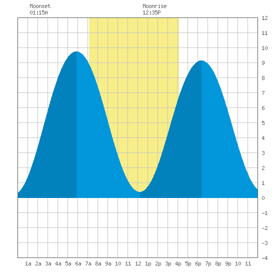 Presumpscot River Bridge tide chart for Thursday, December 21, 2023