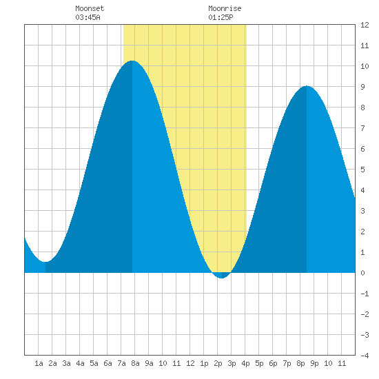 Presumpscot River Bridge tide chart for Saturday, December 23, 2023