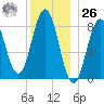 Presumpscot River Bridge tide chart for Tuesday, December 26, 2023