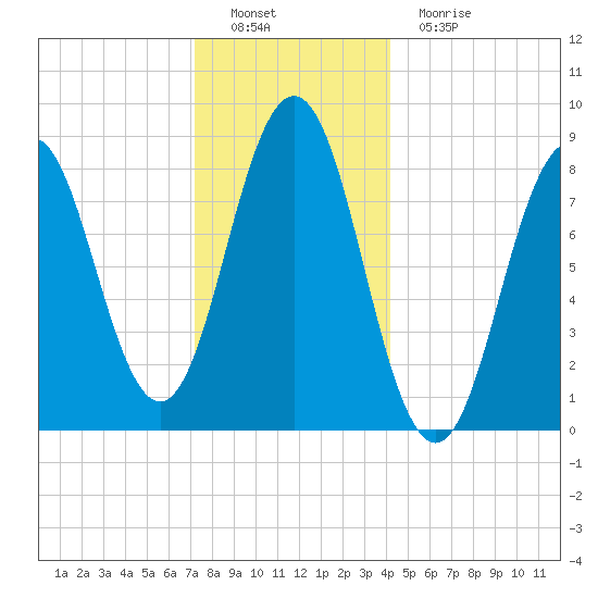 Presumpscot River Bridge tide chart for Thursday, December 28, 2023