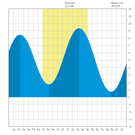 Presumpscot River Bridge tide chart for Saturday, December 2, 2023