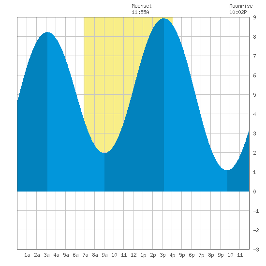 Presumpscot River Bridge tide chart for Sunday, December 3, 2023