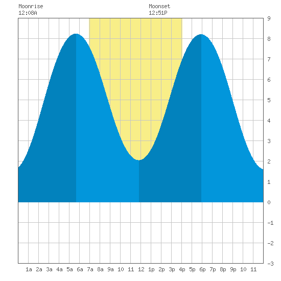 Presumpscot River Bridge tide chart for Wednesday, December 6, 2023