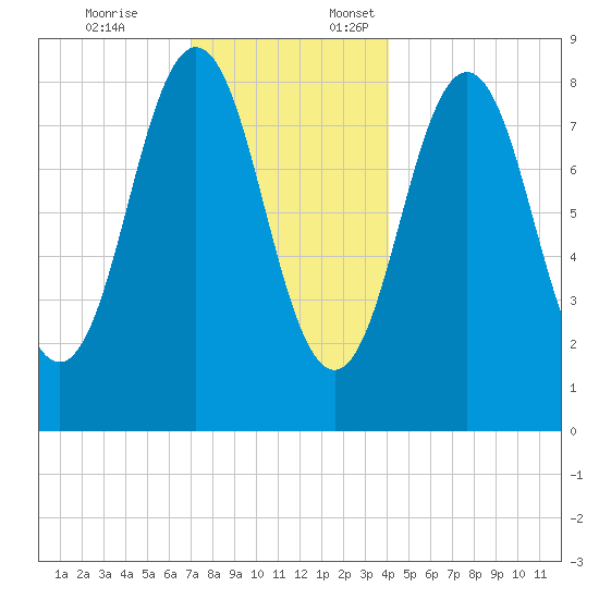 Presumpscot River Bridge tide chart for Friday, December 8, 2023