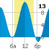 Presumpscot River Bridge tide chart for Saturday, January 13, 2024