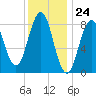 Presumpscot River Bridge tide chart for Wednesday, January 24, 2024