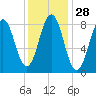 Presumpscot River Bridge tide chart for Sunday, January 28, 2024