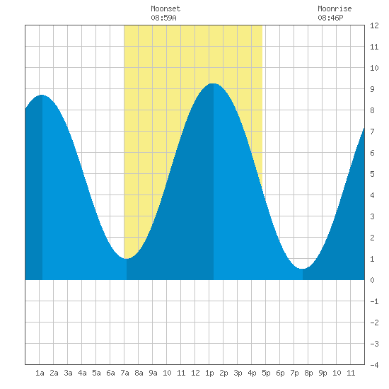 Presumpscot River Bridge tide chart for Monday, January 29, 2024