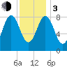 Presumpscot River Bridge tide chart for Wednesday, January 3, 2024