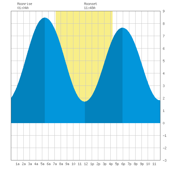 Presumpscot River Bridge tide chart for Friday, January 5, 2024