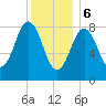 Presumpscot River Bridge tide chart for Saturday, January 6, 2024