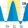 Presumpscot River Bridge tide chart for Saturday, February 10, 2024