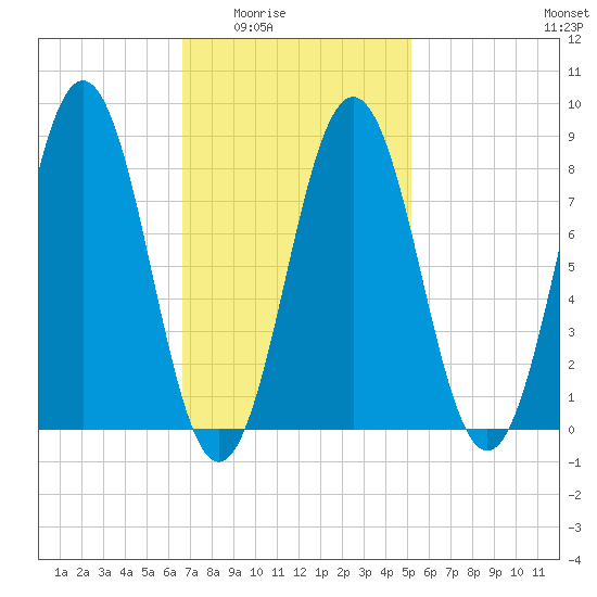 Presumpscot River Bridge tide chart for Wednesday, February 14, 2024