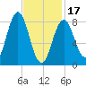 Presumpscot River Bridge tide chart for Saturday, February 17, 2024
