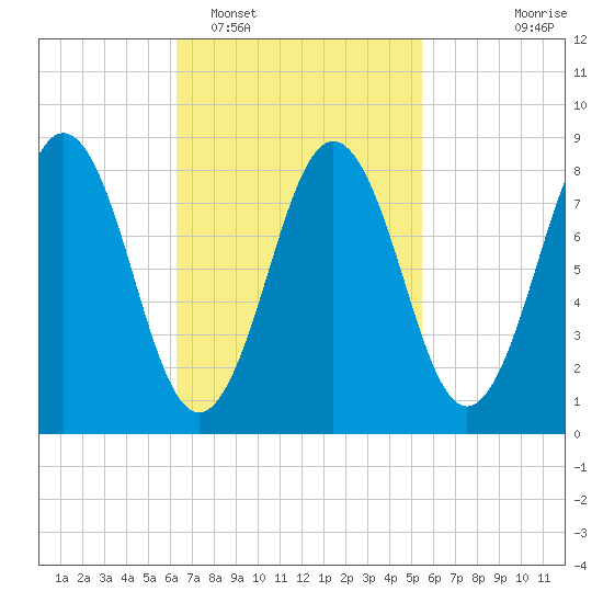 Presumpscot River Bridge tide chart for Wednesday, February 28, 2024