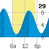 Presumpscot River Bridge tide chart for Thursday, February 29, 2024