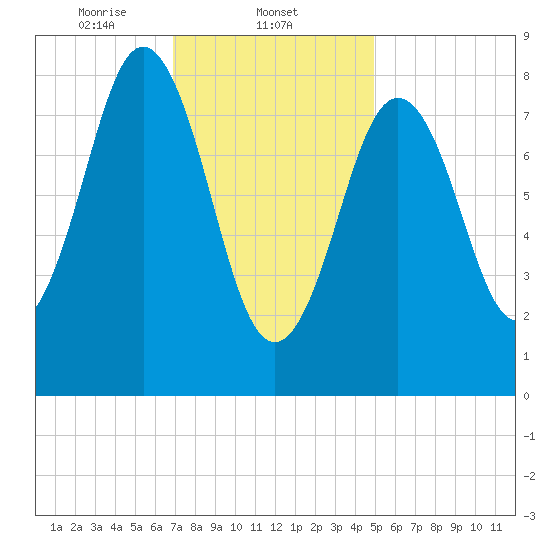 Presumpscot River Bridge tide chart for Sunday, February 4, 2024