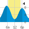 Presumpscot River Bridge tide chart for Sunday, February 4, 2024
