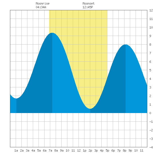 Presumpscot River Bridge tide chart for Tuesday, February 6, 2024