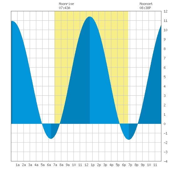 Presumpscot River Bridge tide chart for Monday, March 11, 2024