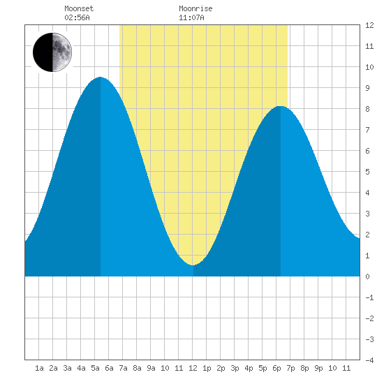 Presumpscot River Bridge tide chart for Sunday, March 17, 2024