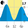 Presumpscot River Bridge tide chart for Sunday, March 17, 2024