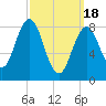 Presumpscot River Bridge tide chart for Monday, March 18, 2024