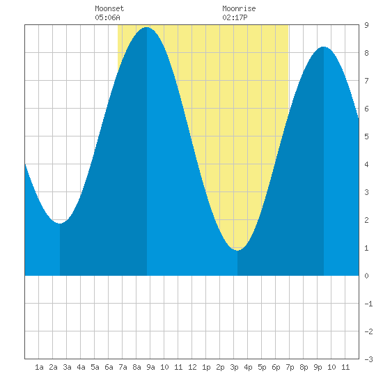 Presumpscot River Bridge tide chart for Wednesday, March 20, 2024