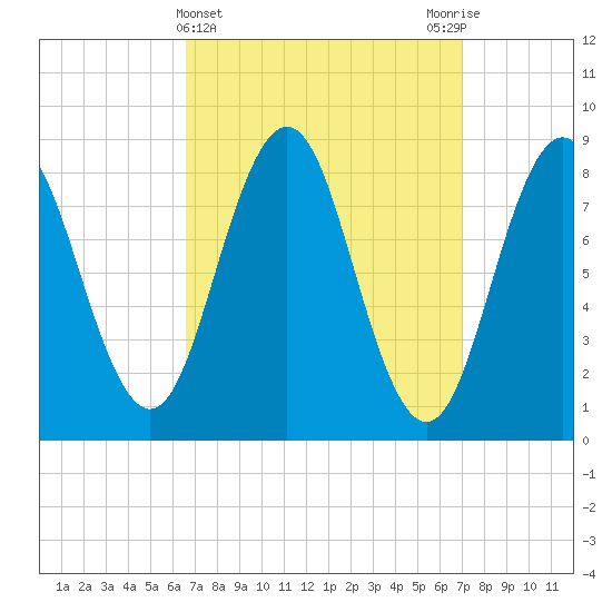 Presumpscot River Bridge tide chart for Saturday, March 23, 2024