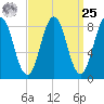Presumpscot River Bridge tide chart for Monday, March 25, 2024