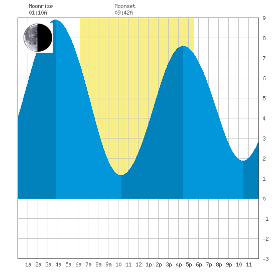 Presumpscot River Bridge tide chart for Sunday, March 3, 2024