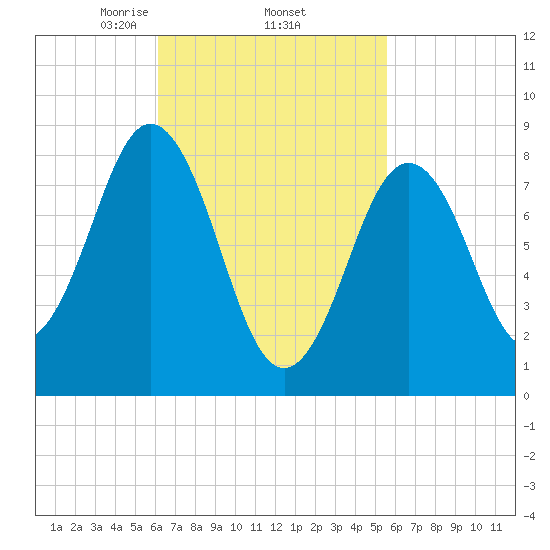 Presumpscot River Bridge tide chart for Tuesday, March 5, 2024