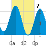 Presumpscot River Bridge tide chart for Thursday, March 7, 2024