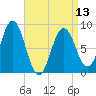 Presumpscot River Bridge tide chart for Saturday, April 13, 2024