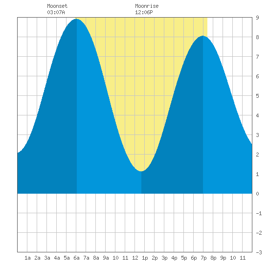 Presumpscot River Bridge tide chart for Tuesday, April 16, 2024