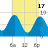 Presumpscot River Bridge tide chart for Wednesday, April 17, 2024