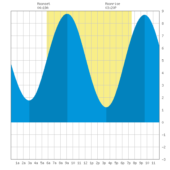 Presumpscot River Bridge tide chart for Friday, April 19, 2024