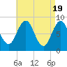 Presumpscot River Bridge tide chart for Friday, April 19, 2024
