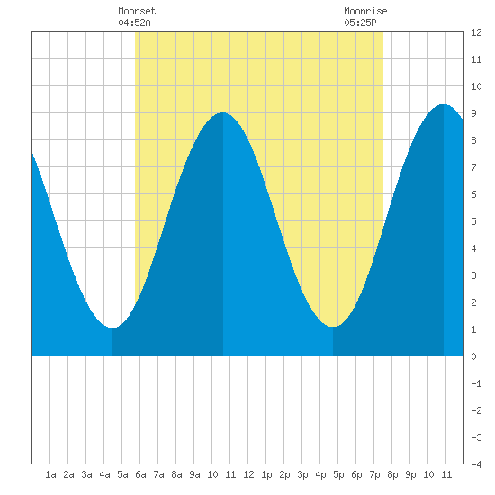 Presumpscot River Bridge tide chart for Sunday, April 21, 2024