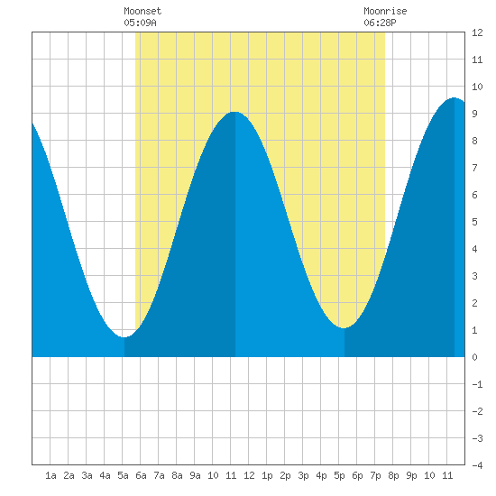 Presumpscot River Bridge tide chart for Monday, April 22, 2024