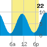 Presumpscot River Bridge tide chart for Monday, April 22, 2024
