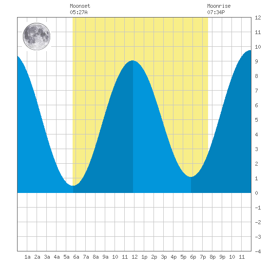 Presumpscot River Bridge tide chart for Tuesday, April 23, 2024