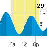Presumpscot River Bridge tide chart for Monday, April 29, 2024