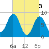 Presumpscot River Bridge tide chart for Wednesday, April 3, 2024