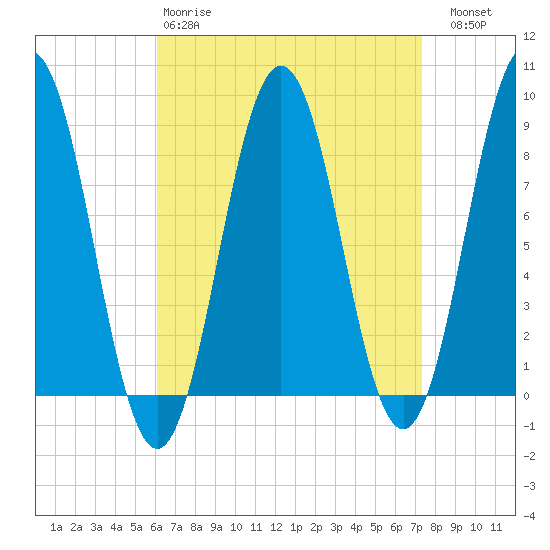 Presumpscot River Bridge tide chart for Tuesday, April 9, 2024