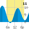 Presumpscot River Bridge tide chart for Saturday, May 11, 2024